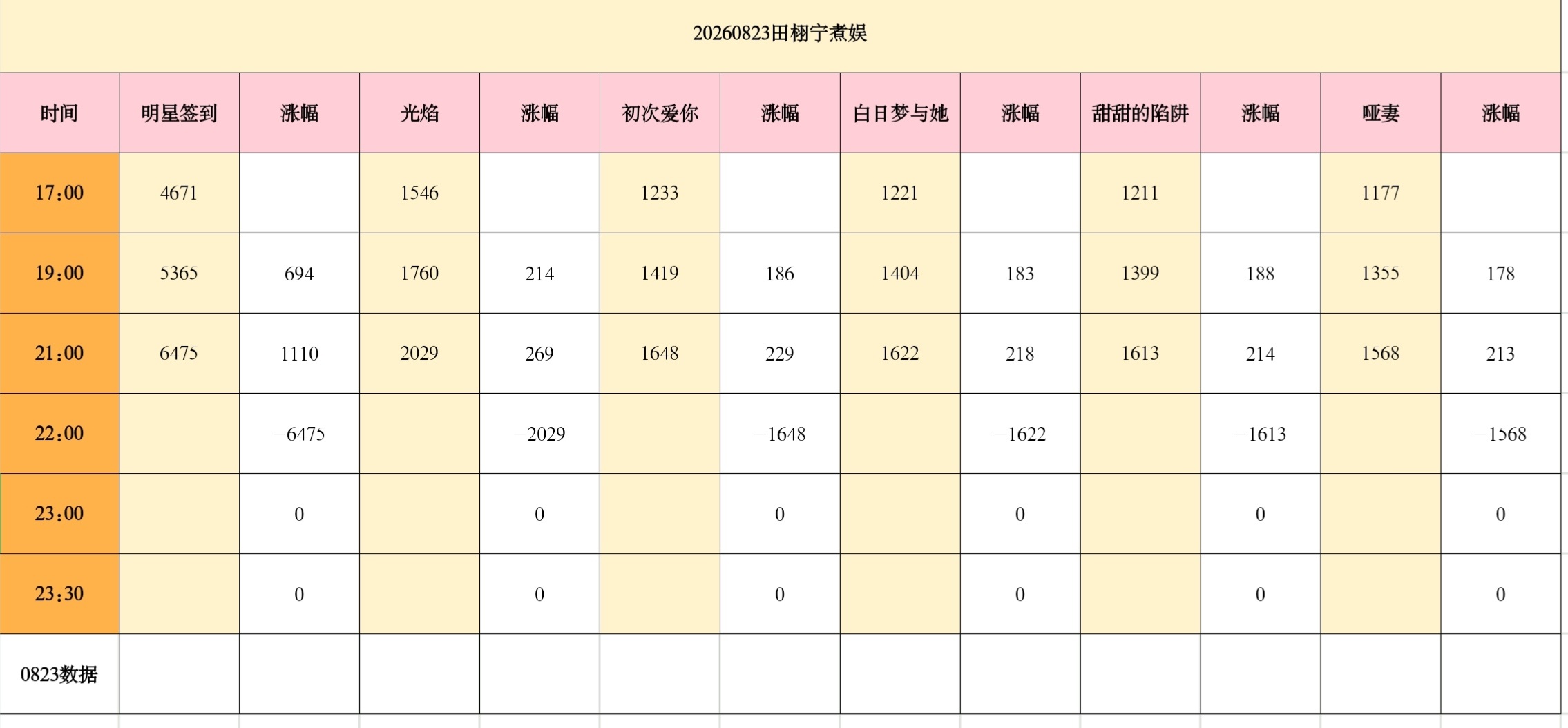 煮娱21:00▶6475‼️两个小时涨幅1110‼️十点做到7200‼️今天目标