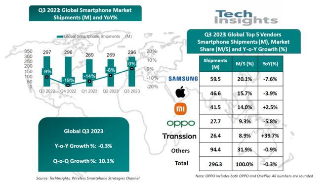 TechInsights发布全球手机出货数据 2023 Q3三星依旧稳居第一
三
