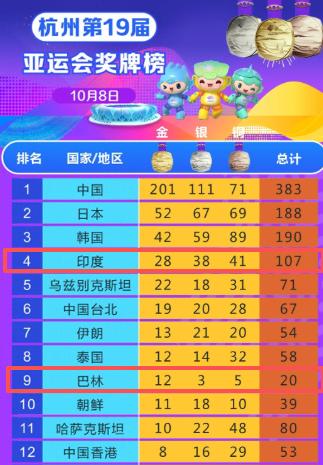 万万不能让巴林破坏亚洲的准则、钻亚洲的漏洞！仅有 160 万居民的巴林，金牌数量