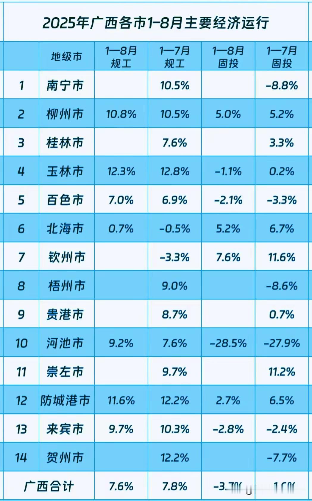 排名广西规上工业第三的北海市熬过难关翻红了，而规工排名第七的钦州市尚能饭否？
1