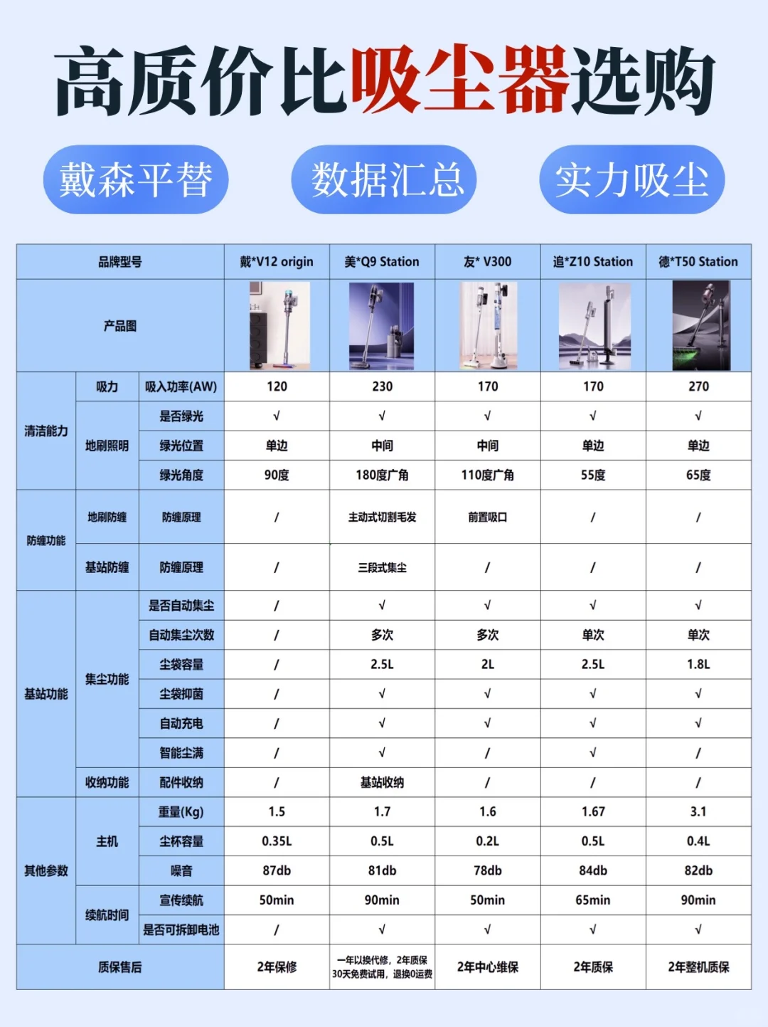 买对不买贵！吸尘器怎么选？get戴森平替！