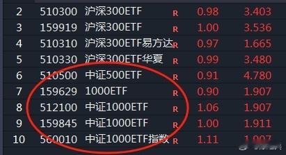 中证500、中证1000etf也开始放量，盘中分时黄线上移，与白线并行，持仓体感