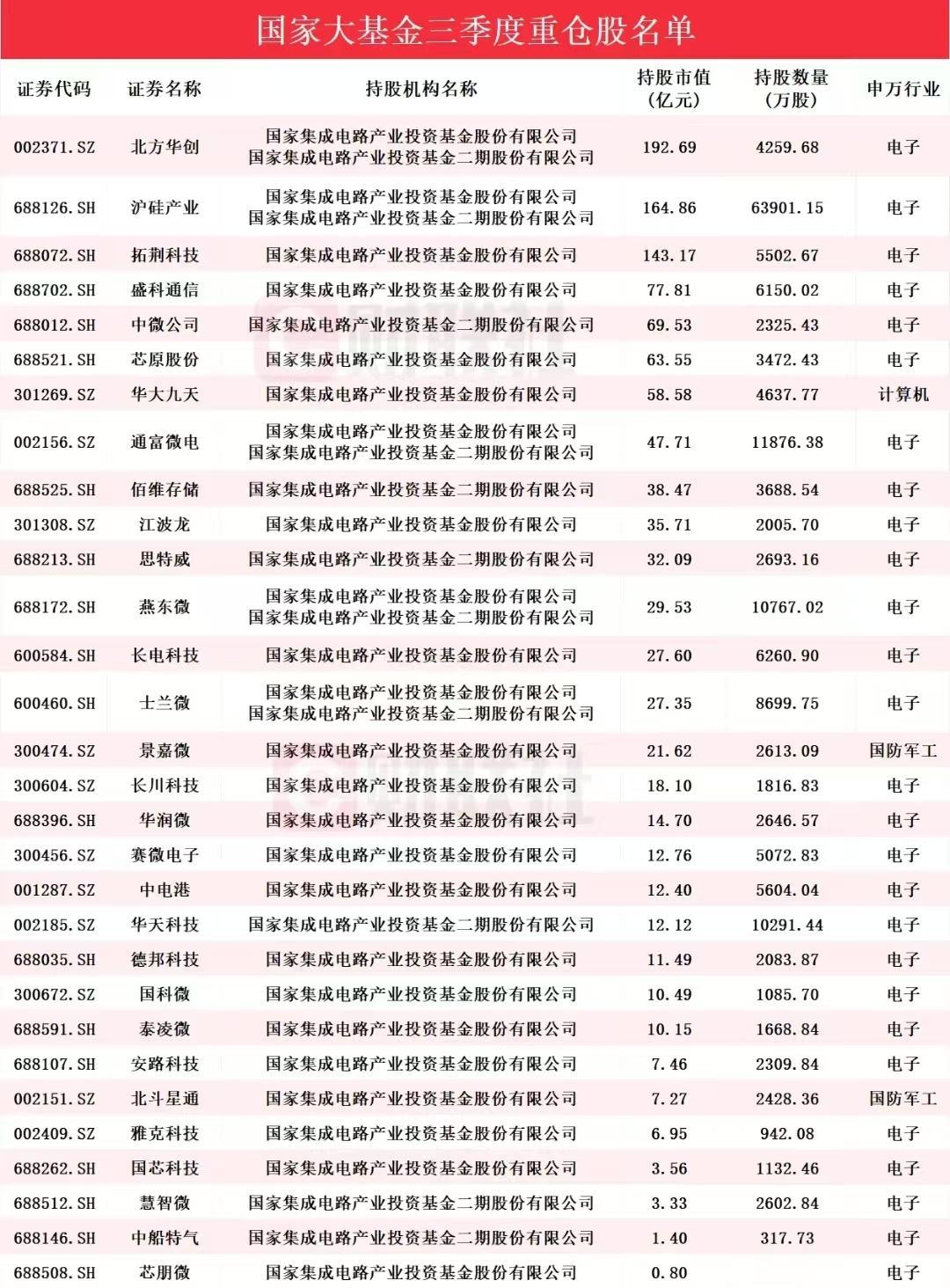 国家队三季度最新重仓名单曝光
在A股国家队是指由最高中央直接或间接控制、用于维护