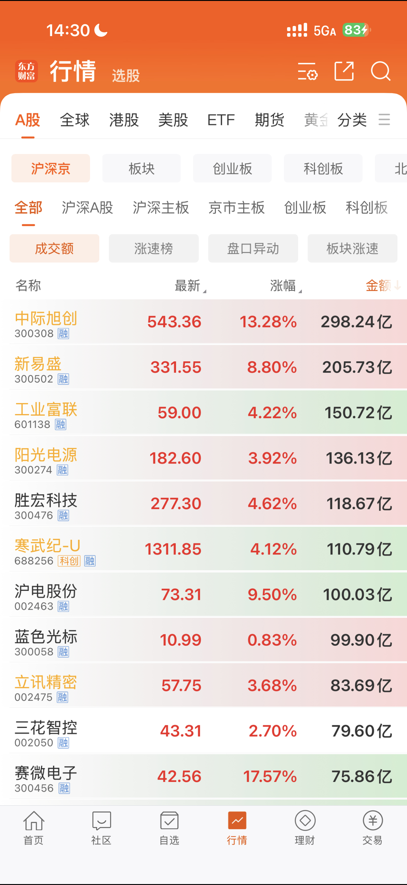 天量天价，出货的节奏？祖训：不追涨。 