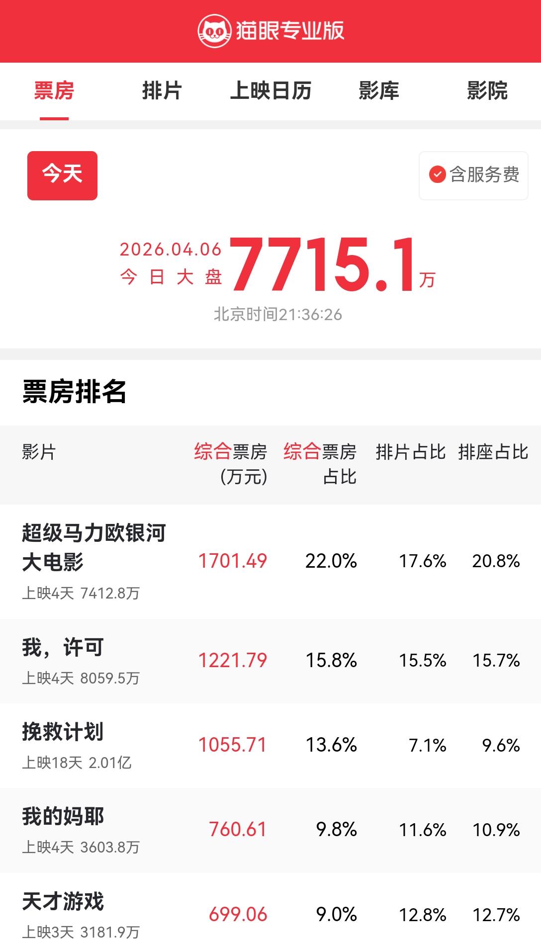 [吃瓜群众]所谓“清明档”，本就是不存在的东西，假期结束，《我，许可》8000万