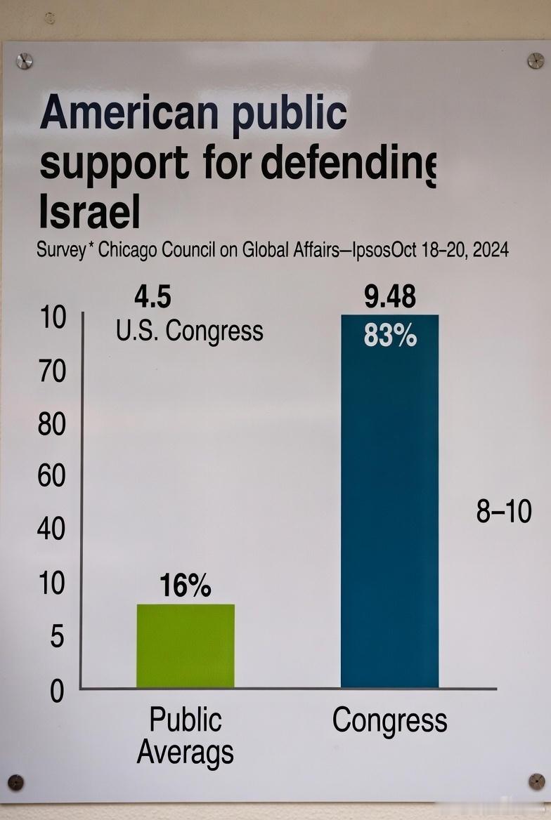 民主，乐呵乐呵就得了。对于以色列在加沙的军事行动，为啥美国民调支持率和国会议员支