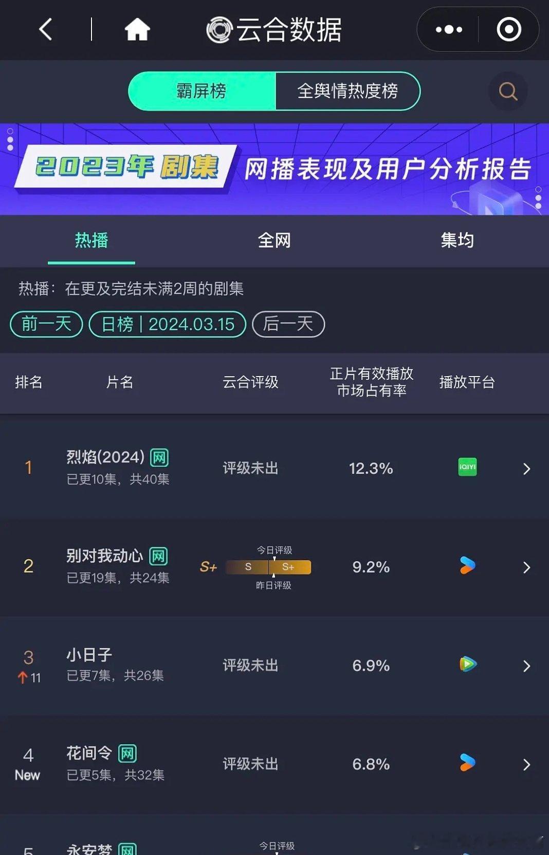 仙剑四扑街着实不是鞠姐的锅，花间令首日就高开的。 ​​​