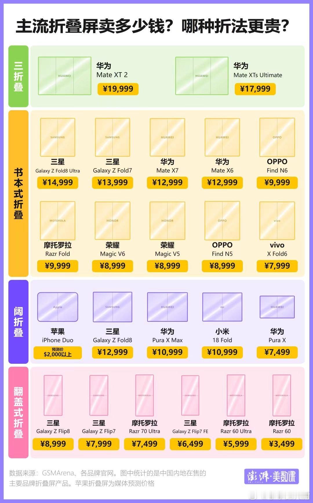 苹果秋季发布会，发布iPhone Duo~。主流折叠屏，谁卖最贵，谁可能最终胜出