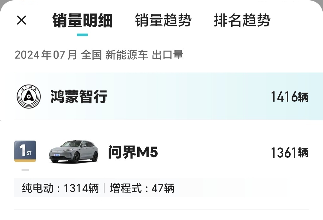 问界M5出口销量也不错，每个月也有一千多的量，爽歪歪[酷]#亿点曝光计划# ​​