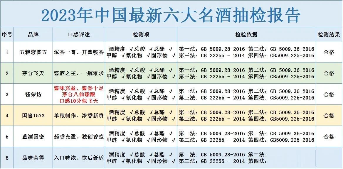 就在刚刚！百款名酒被抽检，竟只有6款不含1滴添加，都是老板们宴请时的心头好，看你