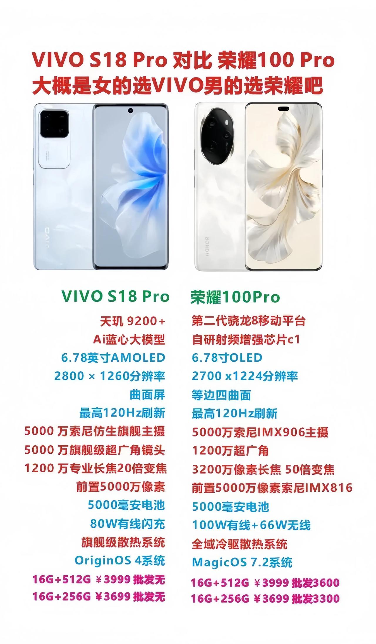 真的是女同胞的选vivo，男同胞选荣耀？？[看]
