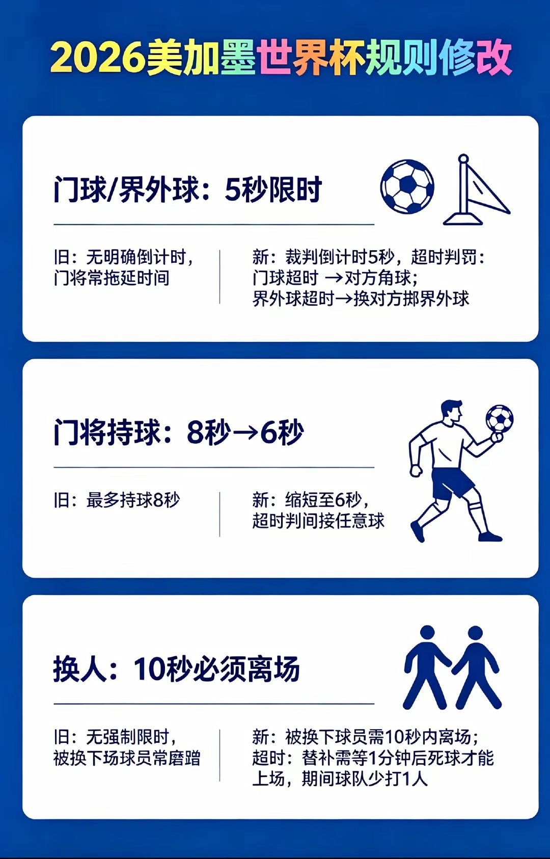 老球迷需知！这几项规则改动大幅提升比赛节奏，尤其是80-90分钟加时阶段，比分焦