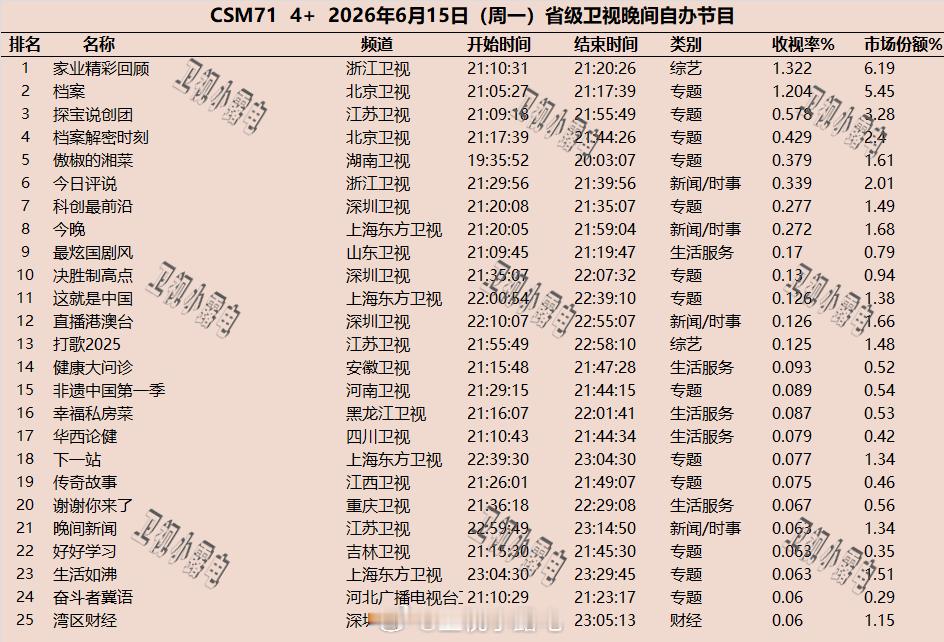 2026年6月15日  csm71 省级卫视 晚间节目收视率 