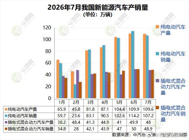 19岁男子还债300万后去世中汽协7月数据新能源汽车产销156.1万辆、新车销量