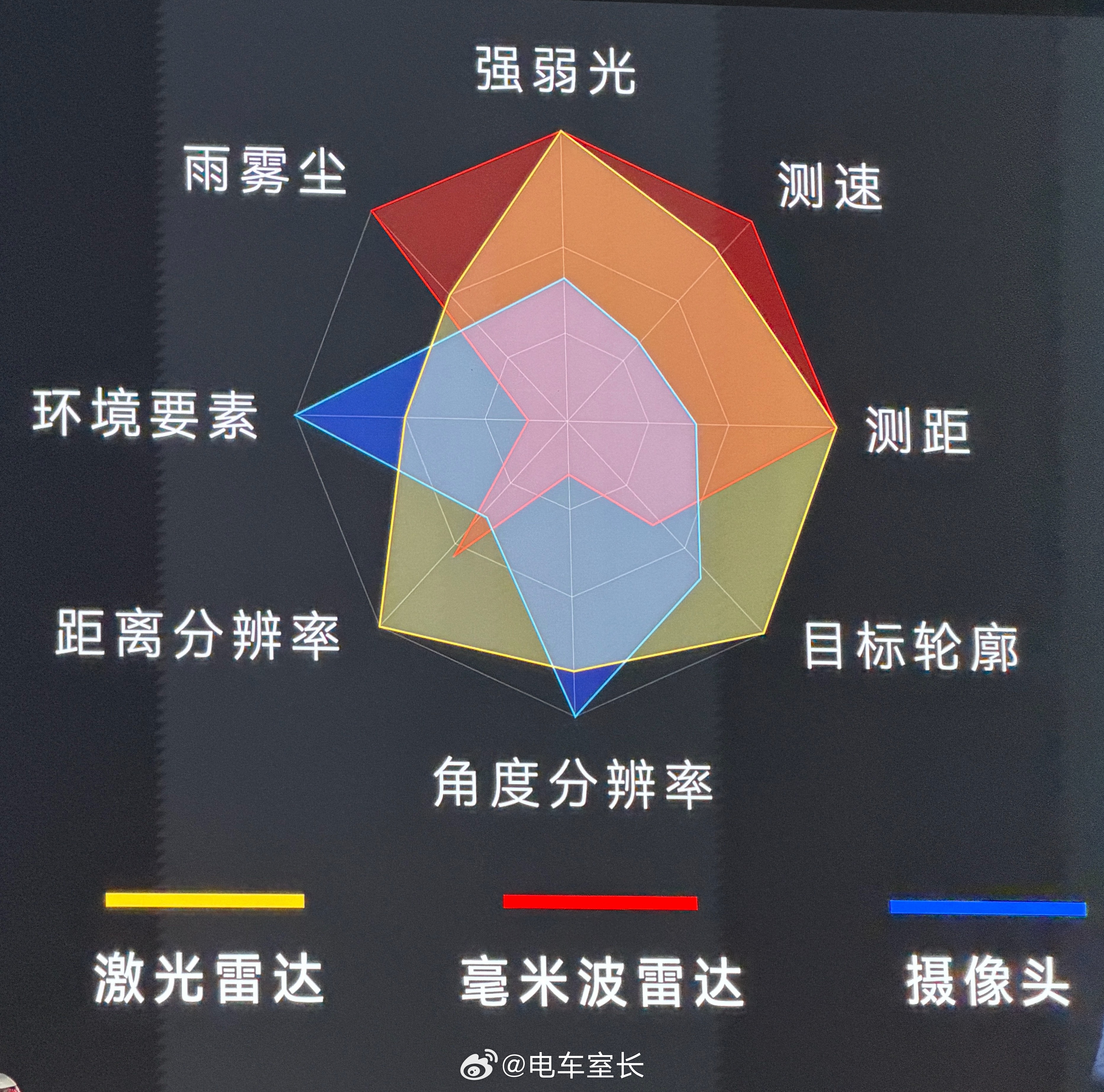 尊界融合感知能力断代领先安全源于聪明的大脑+精准的感知逆光、暗光、异形障碍物、雨