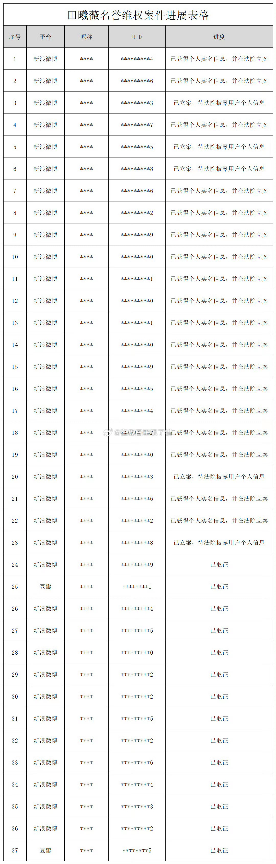 田曦薇方告嘿取证了各平台告了三十多个人 ​​​