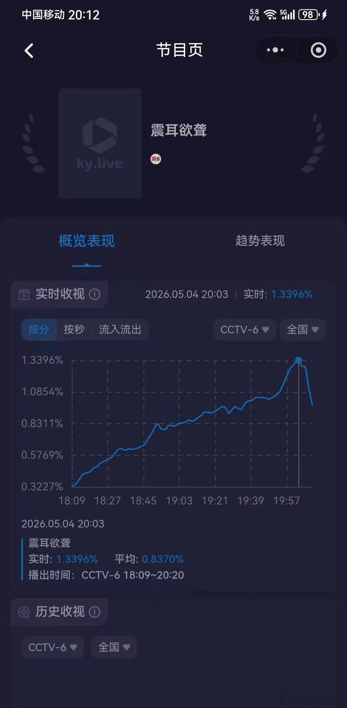 檀健次《震耳欲聋》昨日CCTV6灯塔收视率峰值1.6929%，酷云收视率峰值1.