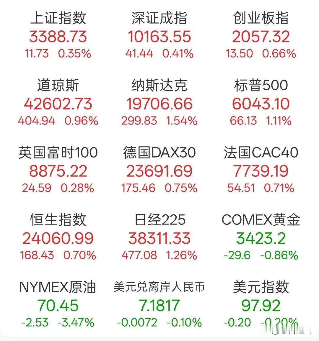 意不意外，中东冲突打出了全球资本市场的大牛市

上周五能源和黄金因为以色列和伊朗