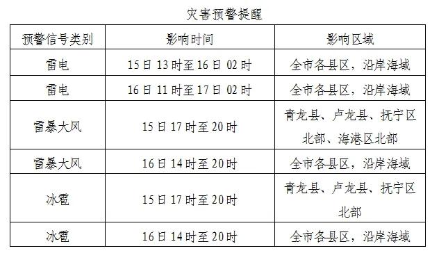 多预警齐发！强对流！秦皇岛最新发布灾害预警提醒！
秦皇岛市气象台2026年6月1