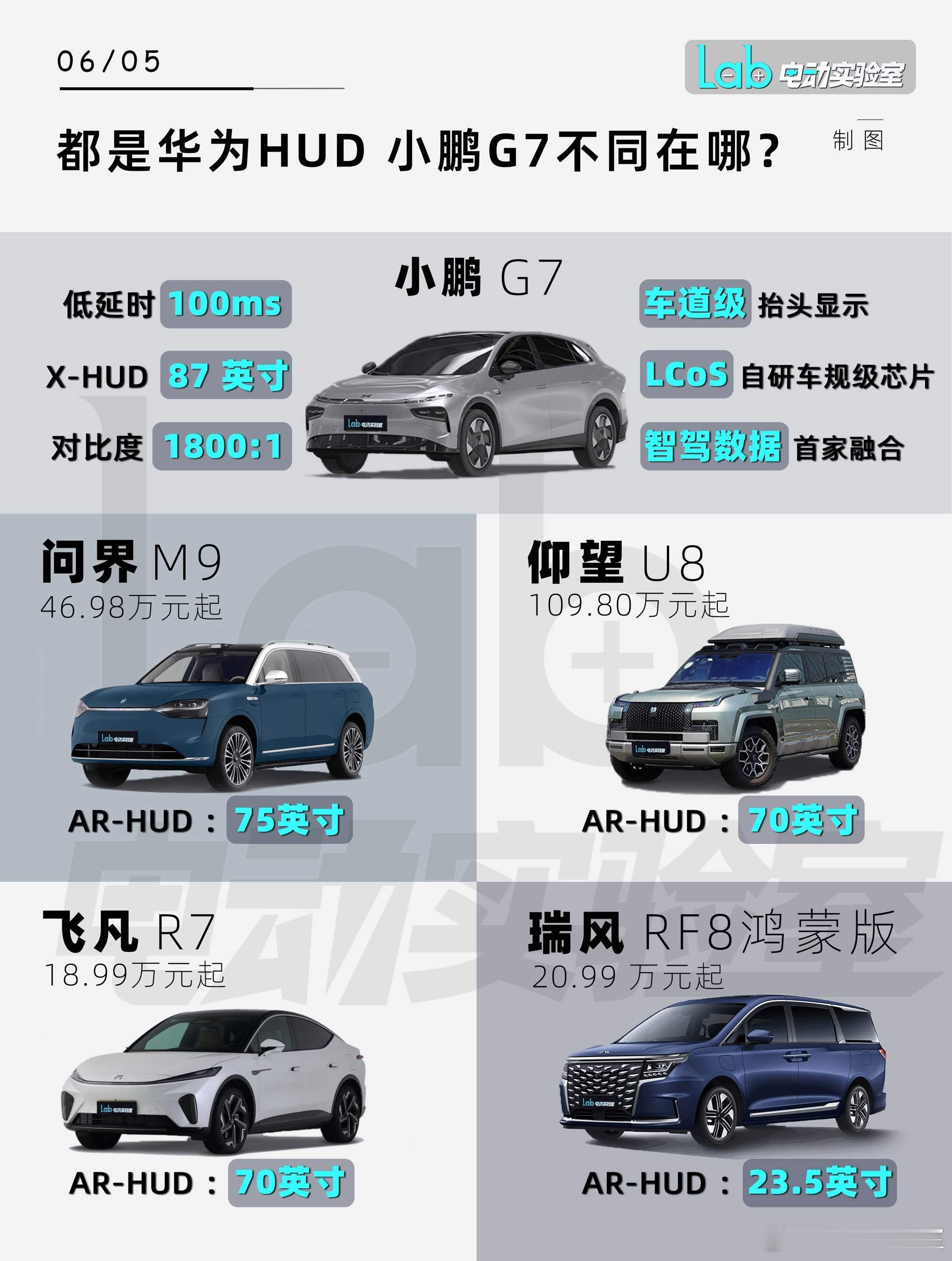 都是华为 HUD，小鹏 G7 这套不同在哪？ 今天，小鹏和华为联合发布了「追光全