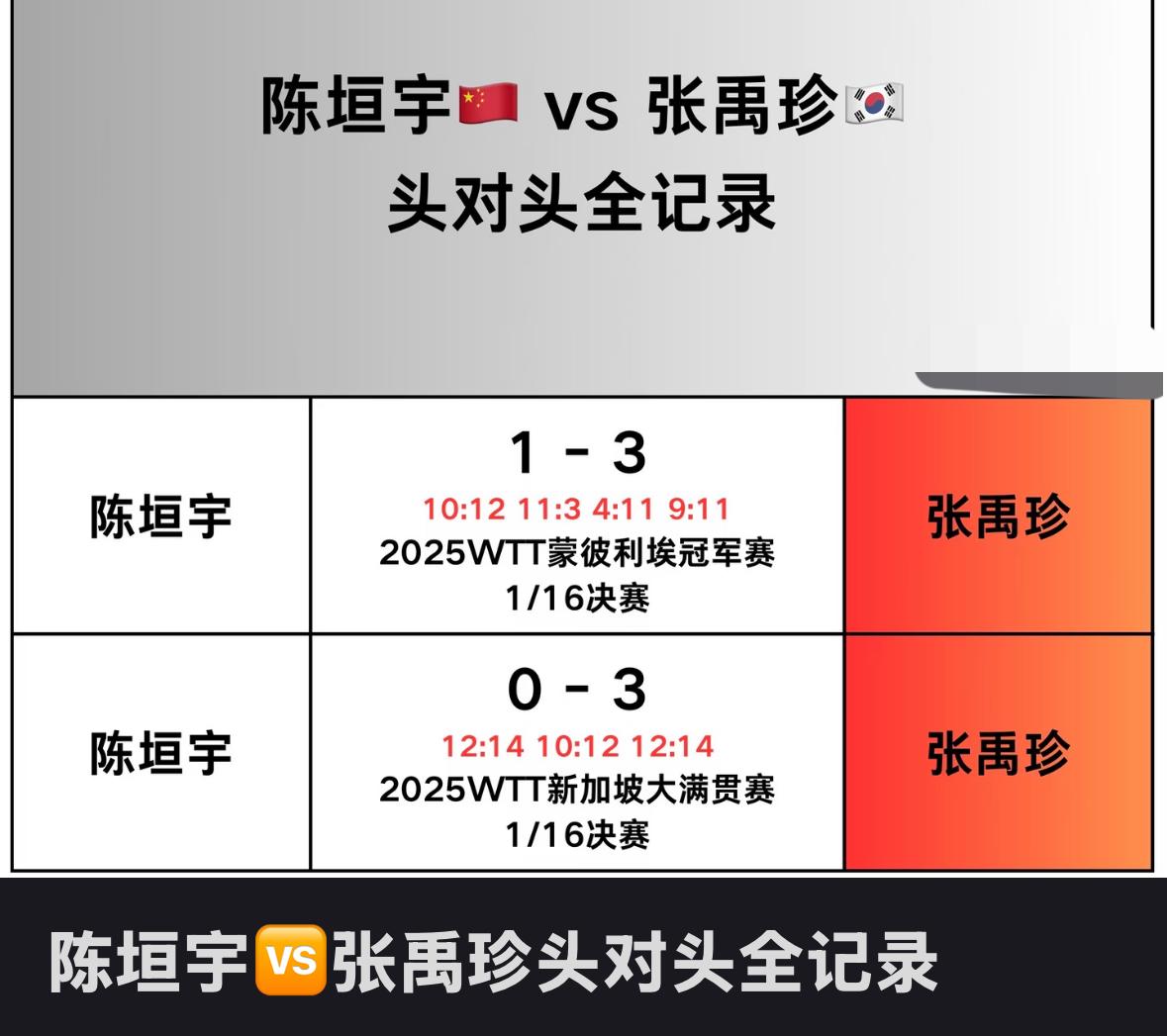 陈垣宇与张禹珍的头对头全记录——2026WTT横滨冠军赛男单1/8对阵
陈垣宇V