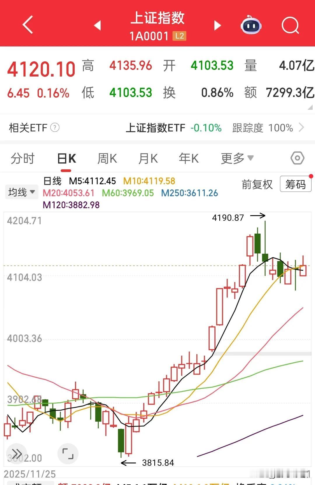 这控盘牛了！！！昨晚美股大跌，给很多人吓到了，今天市场也如期低开，我就说嘛，上方