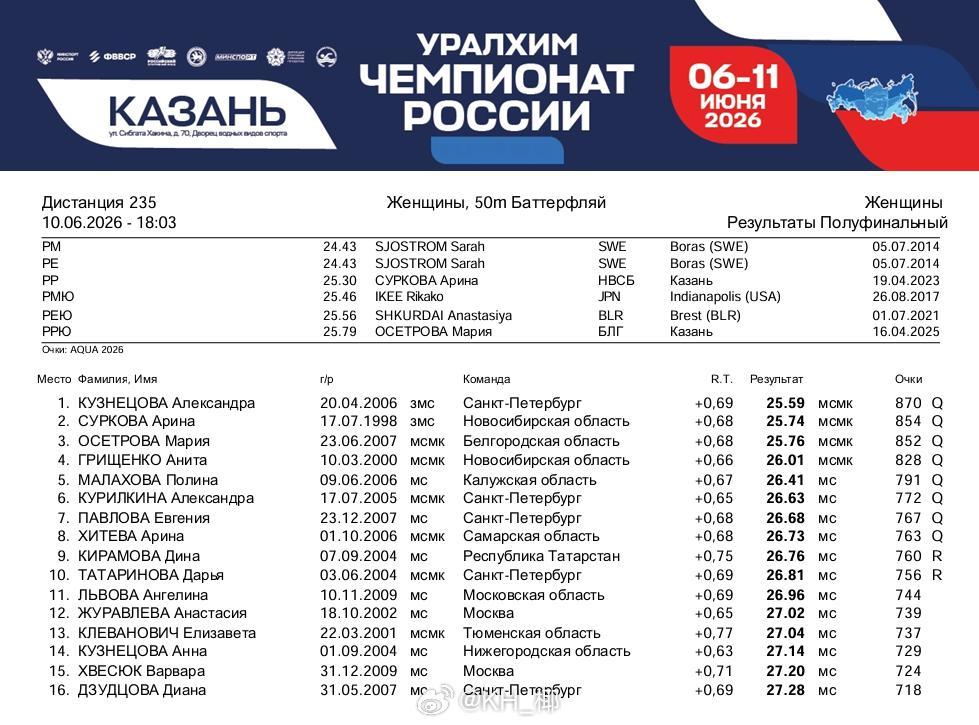 俄罗斯游泳锦标赛 女50蝶半决赛Kuznetsova 25.59 PB Surk