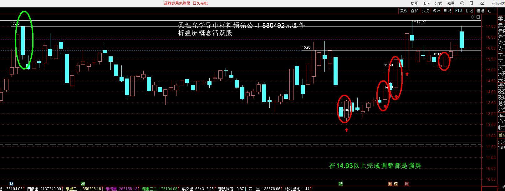 003015 日久光电 要继续多看几天，为什么要看1、今天高开低走，但是一个假阴