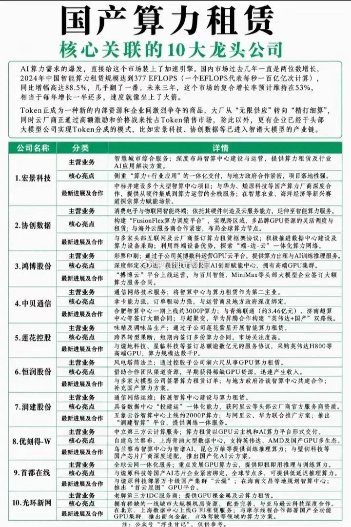 国产算力租赁风口走强，10家核心标的简单聊聊AI产业持续扩张，算力租用需求稳步走