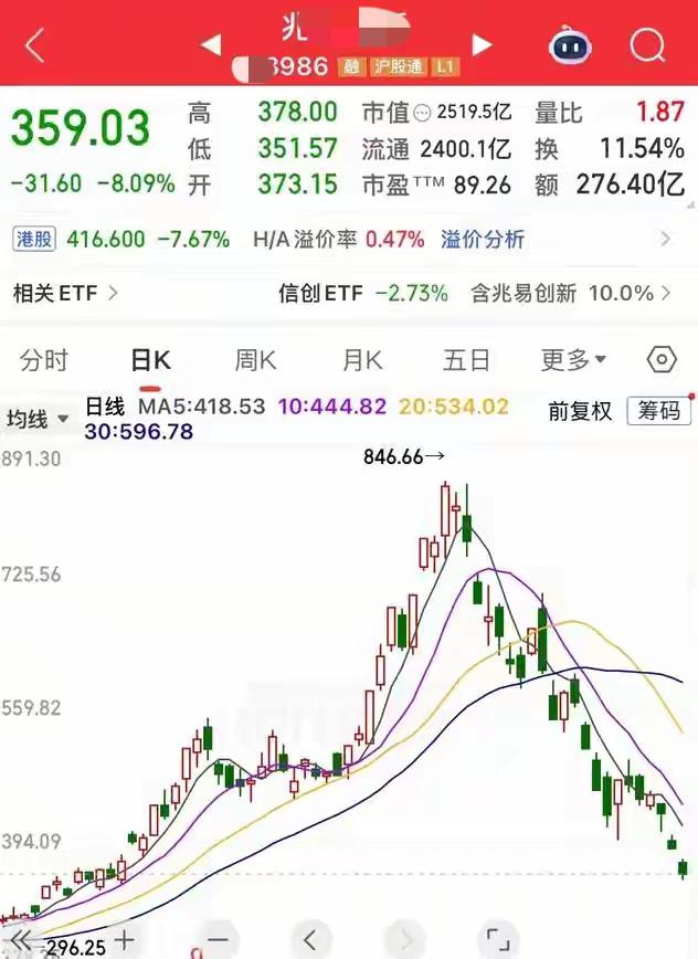 最近一段时间下跌多的股票，都是前些日子上涨太多了的股票，大多数都是科技股，也就是