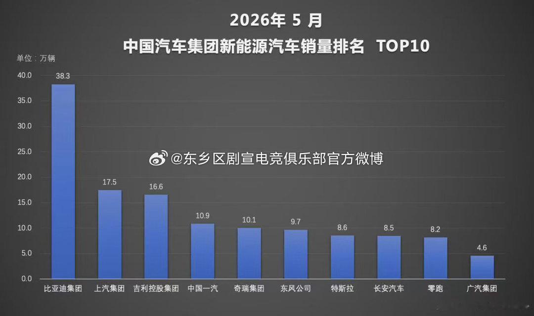 比亚迪汽车【1-5月比亚迪新能源累计销量超140万辆，持续领跑国内车市】今年以来