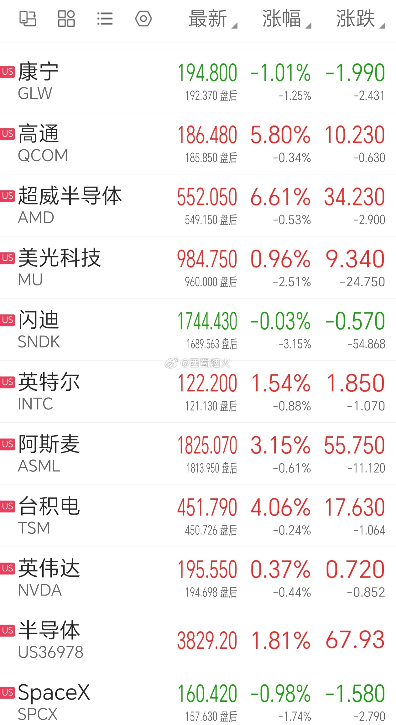 各位早，美股三大指数集体收涨，纳斯达克上涨1.12%。美股半导体高走后都有不同程