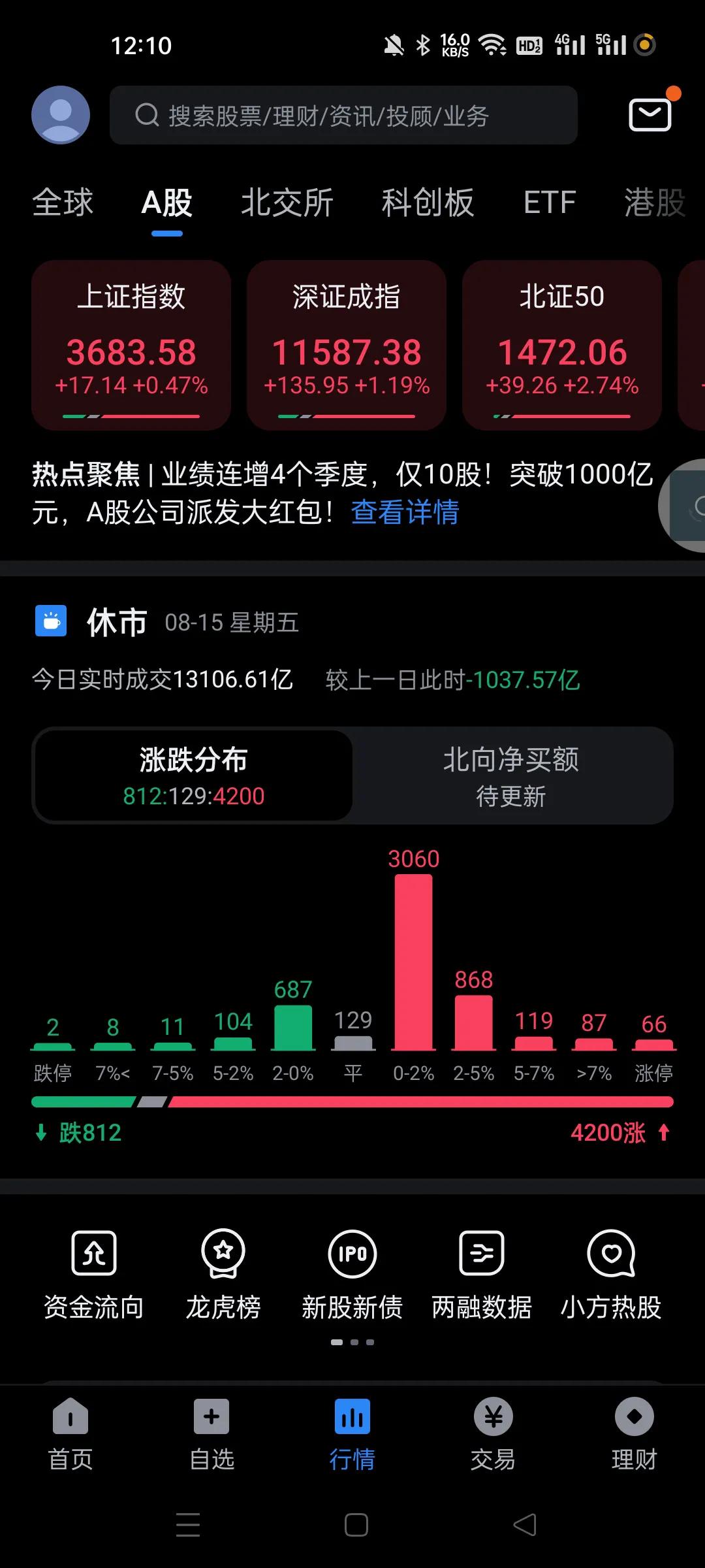大资金完美的利用规则玩啊。昨天砸成那样，今天直接低开高走，也就是只用了几分钟就消