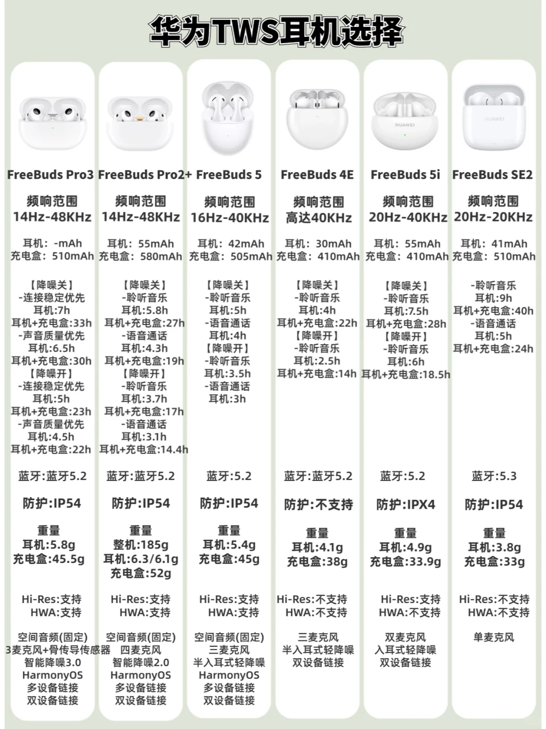 一图看华为耳机不同点