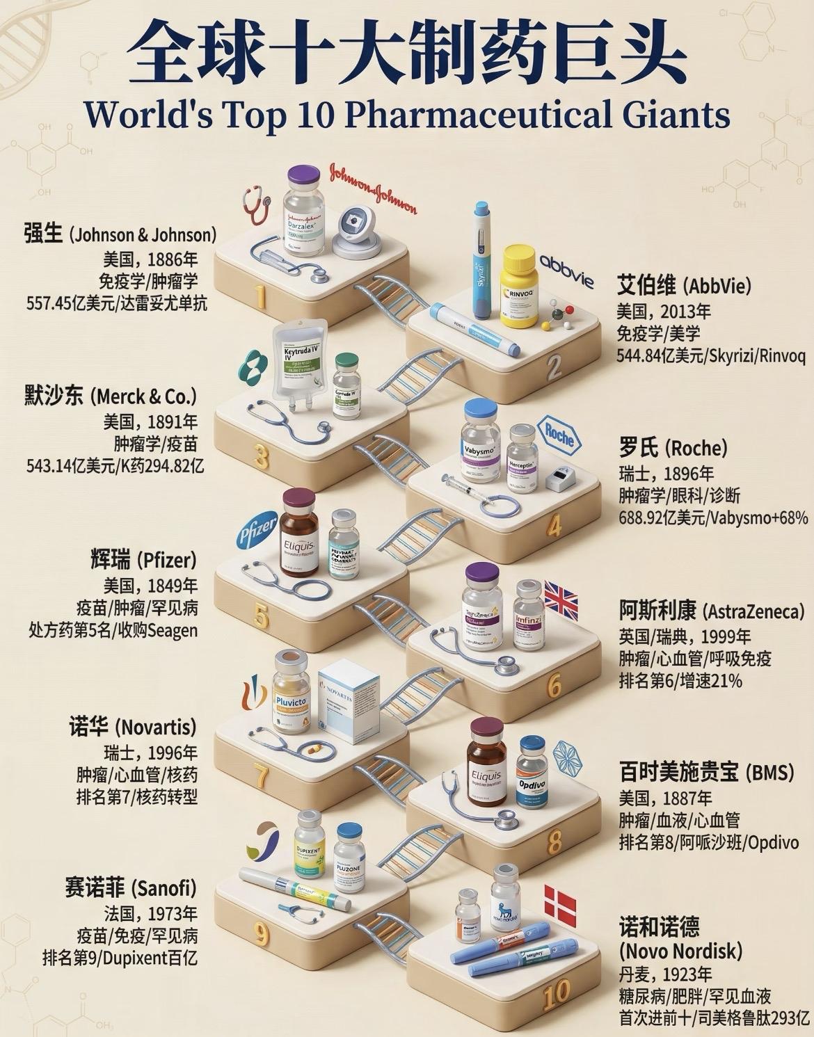 全球十大制药巨头