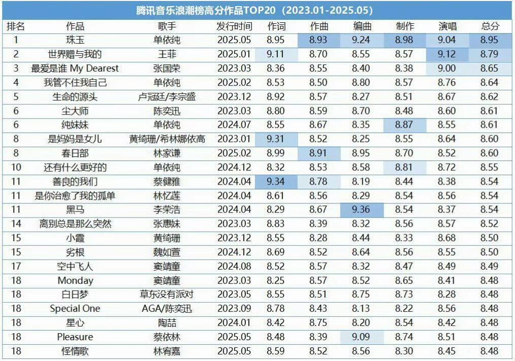 单依纯珠玉浪潮榜历史总分第一@单依纯
