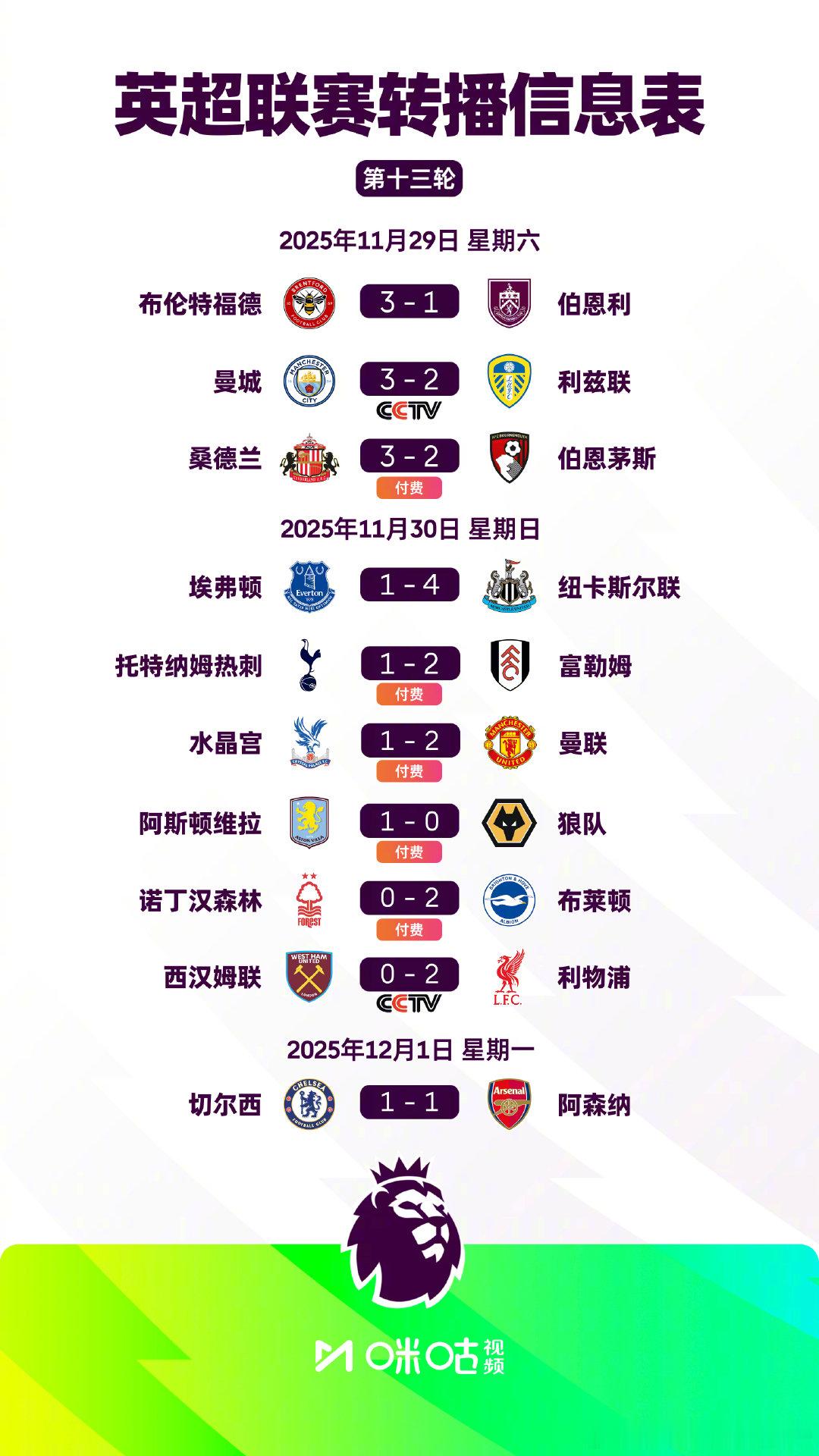 2025/26赛季英超第13轮10场战罢：◉ 阿森纳战平切尔西，5分优势领跑◉ 
