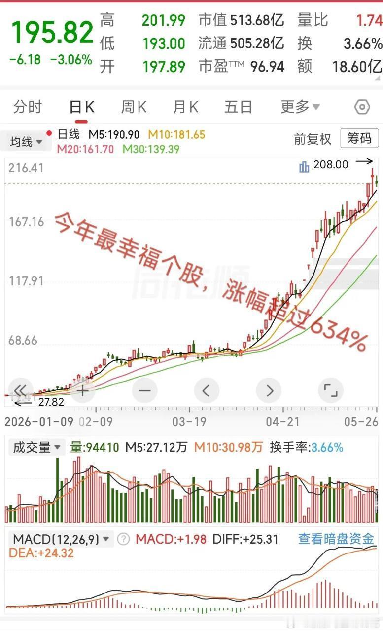 大A今年最牛的票已经诞生了！目前股价从27元涨到200多元，今年涨幅超634%，
