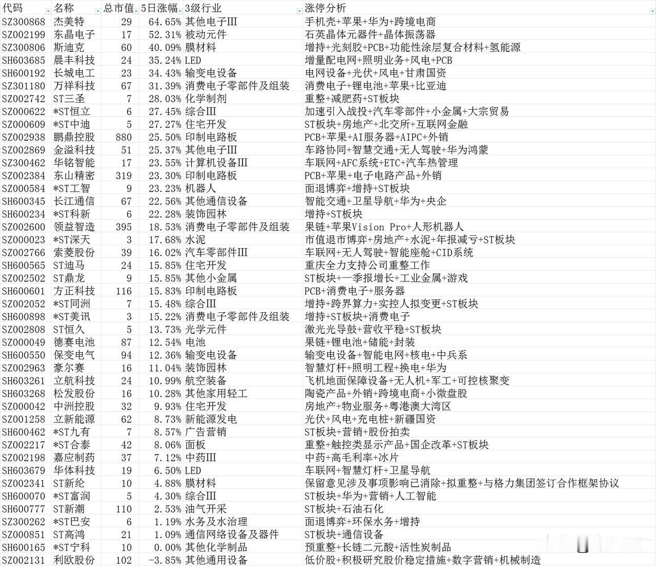 A股6月17日43股股价涨停，19只ST股+24只非ST股，13只电子股为主力军