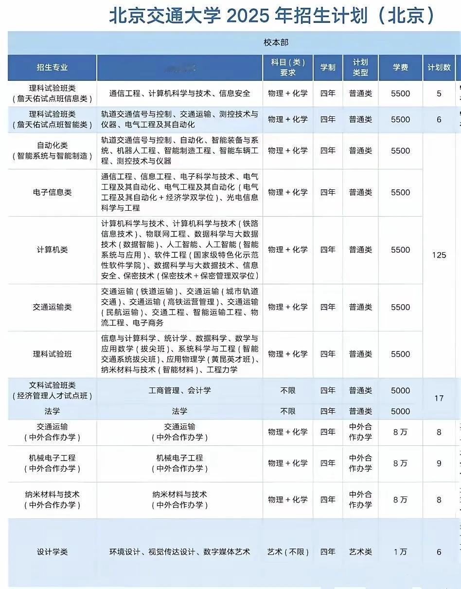 北交大在京招生计划出来了，184人，可惜招生人数只排在第四位，有点遗憾。

虽然