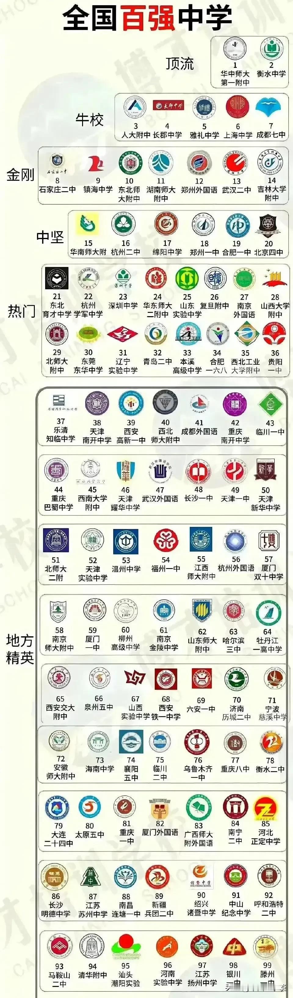据说这是全国百强中学的名单，进了这些学校再加上自己努力，是不是就是双保险了？看看