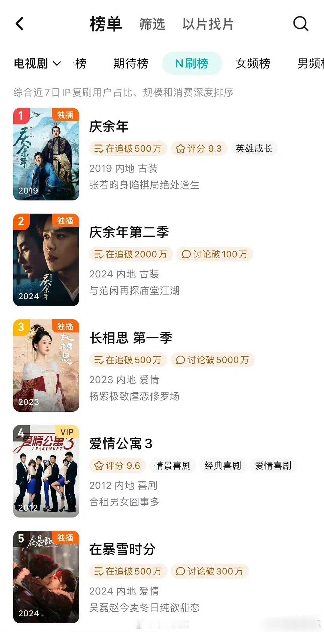 吴磊在暴雪时分腾讯n刷榜第五，前十唯一一部小现偶，冬天就要看林亦扬