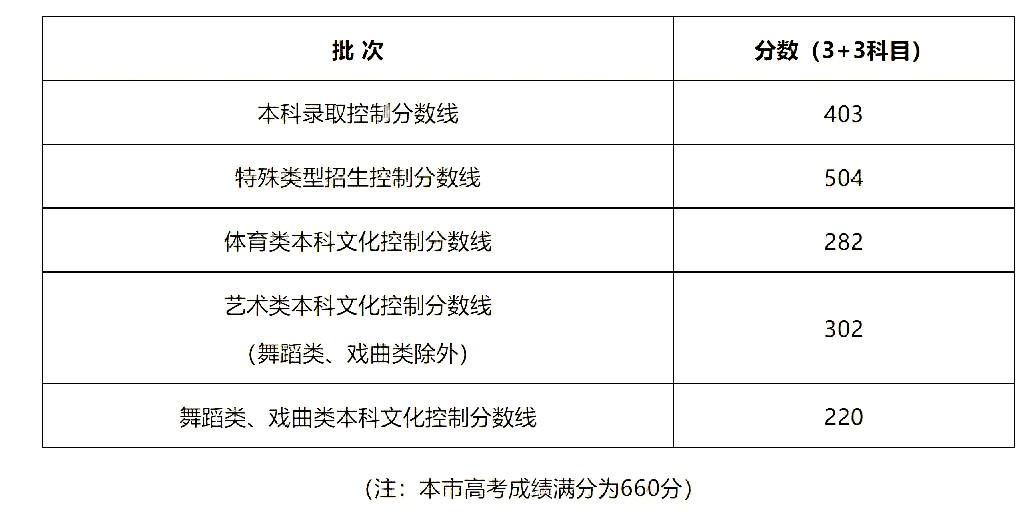 上海高考分数线出来了。
本科403分。
很多人第一反应跟我一样：403分就能上本
