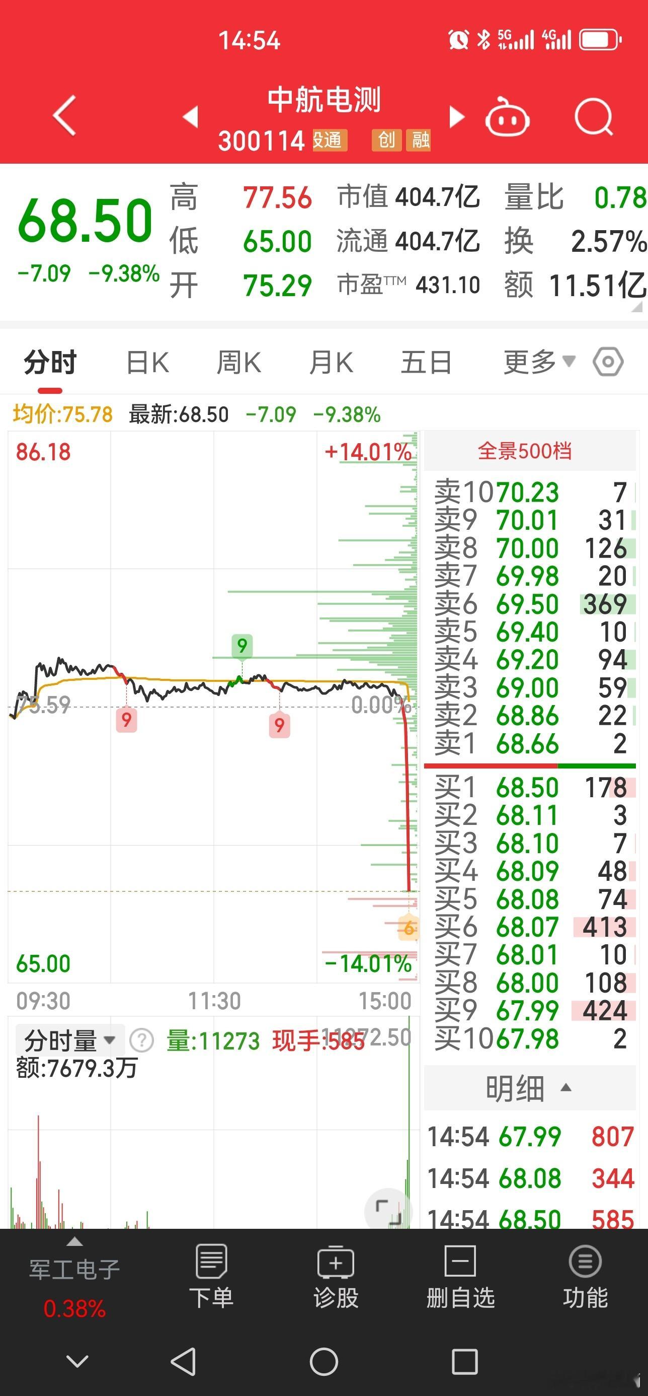 S-我去，中航电测这是肿么了？ 