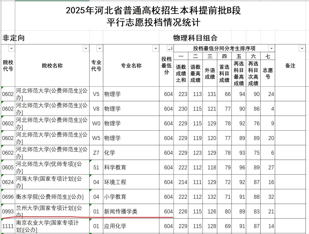 最不受河北考生待见的985、211院校及专业。
今天，河北公布了国家专项平行志愿