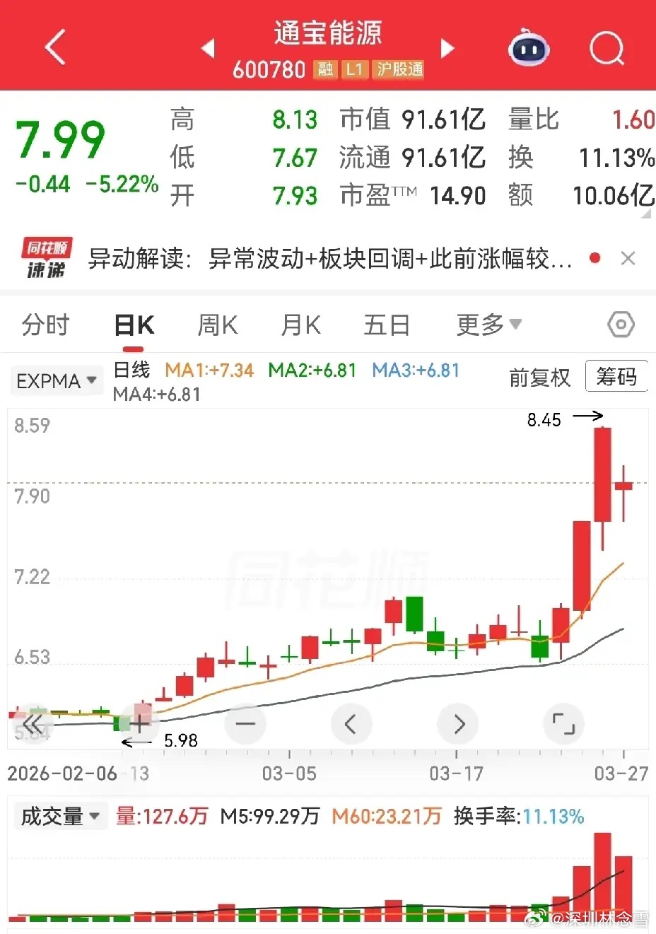 通宝能源：四连阳后周五低开收真阴假阳（收红但比前低），更像强势洗盘、消化获利盘，
