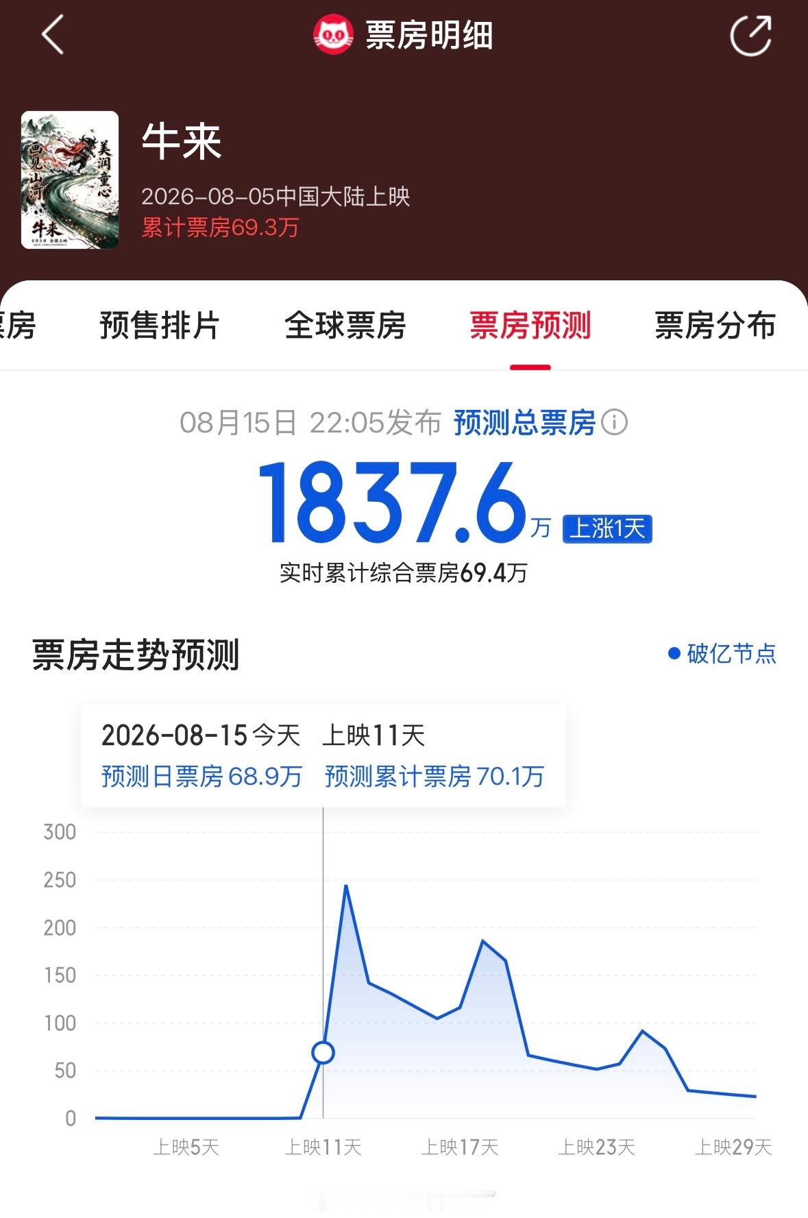电影《牛来》票房预测到了1837.6万？！牛来票房破100万