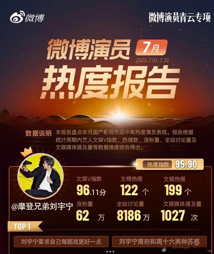 刘宇宁是真的双栖双顶，做什么都完成的很好，全面开花刘宇宁7月微博演员热度TOP1
