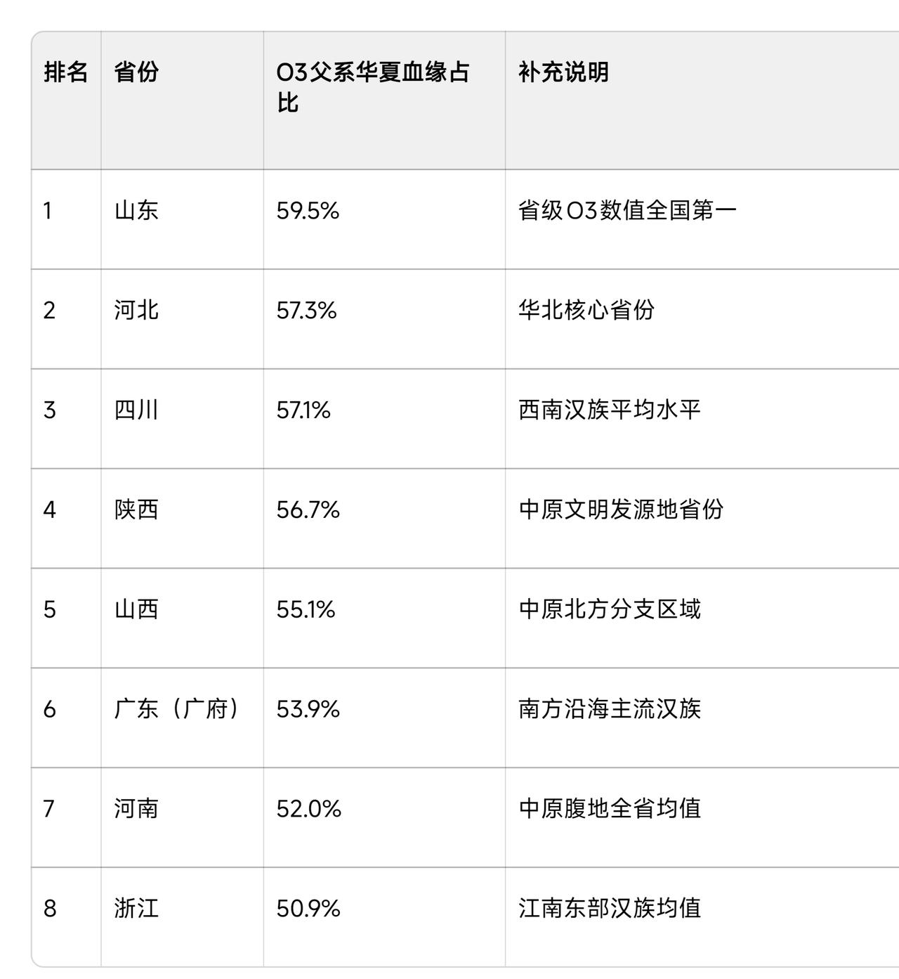 没想到啊！客家人的O3父系华夏血缘占比这么高，但综合分析还是北方人尤其是山东人更