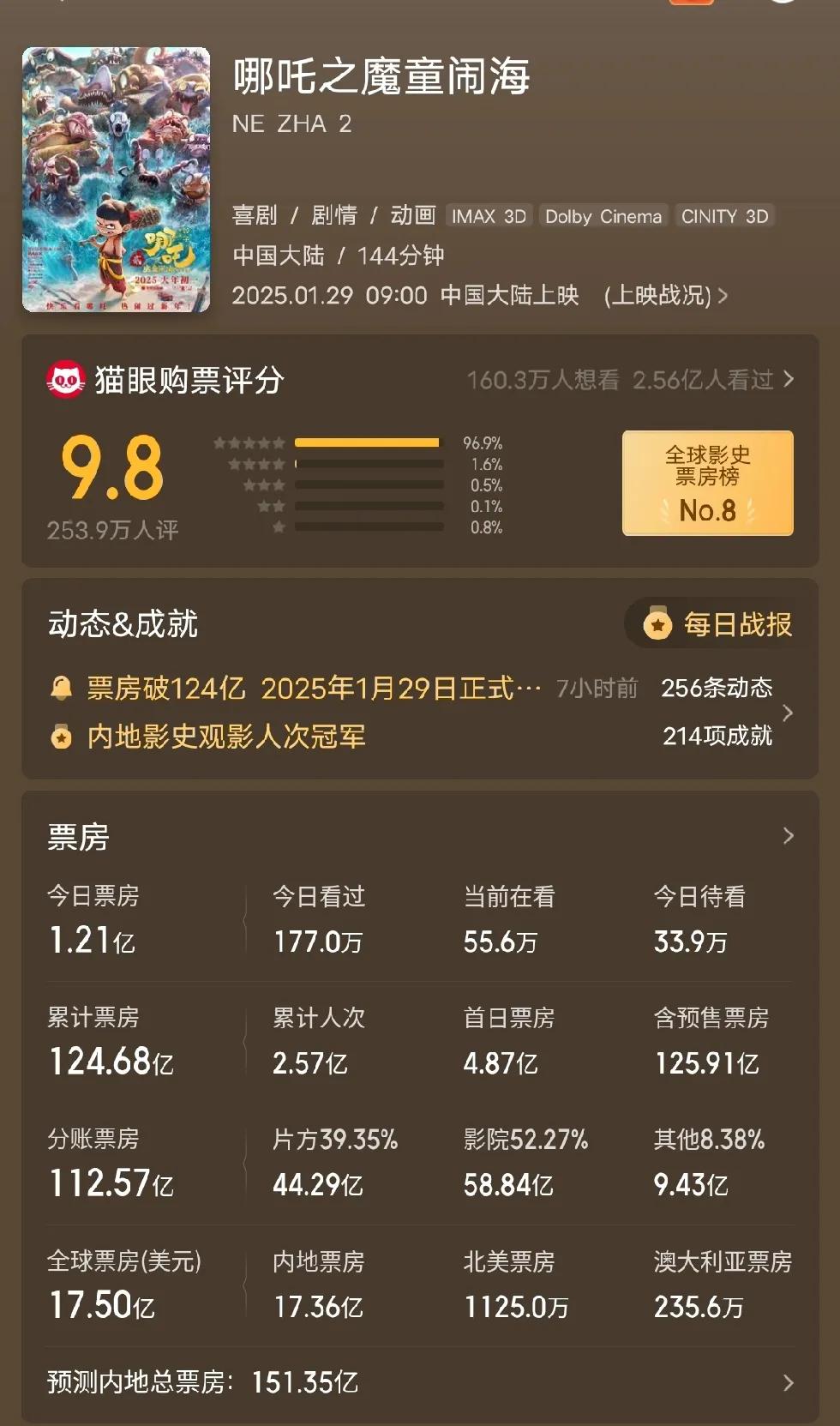 今日哪吒2北美票房累计达到1125万美元。也是很给力了，因为这两天工作日，美国影